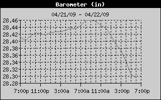 Barometer History