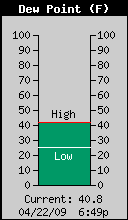 Current Outside Dewpoint