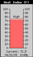 Current Outside Heat Index